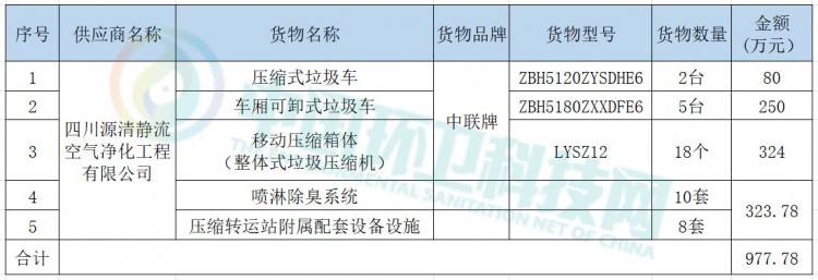 近千万！四川省泸州市纳溪区环卫设备采购项目开标