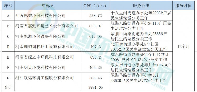 近4千万！联运环境等7家企业分享郑州市管城回族区垃圾分类项目（第二批）