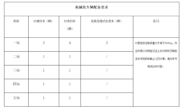 2020年滨湖区第二批区管道路环卫综合保洁采购项目的公开招标公告