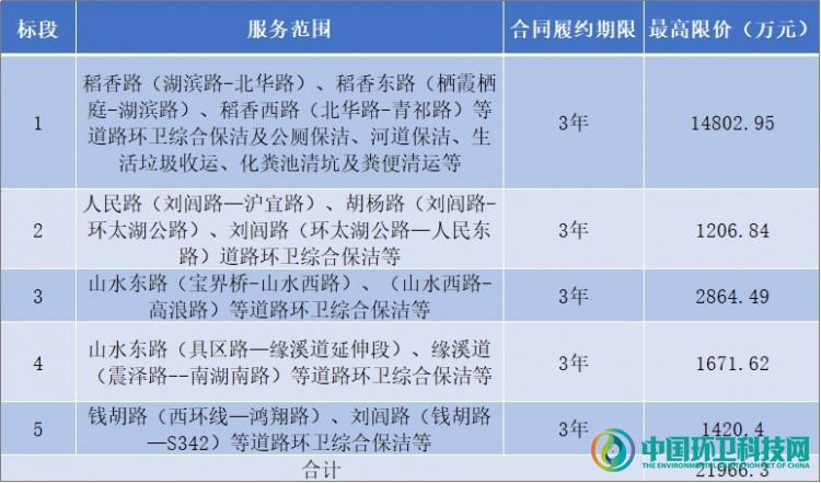 2.2亿！江苏省无锡市滨湖区道路环卫综合保洁采购项目公开招标