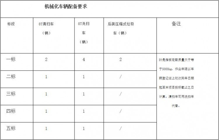 2.2亿！江苏省无锡市滨湖区道路环卫综合保洁采购项目公开招标