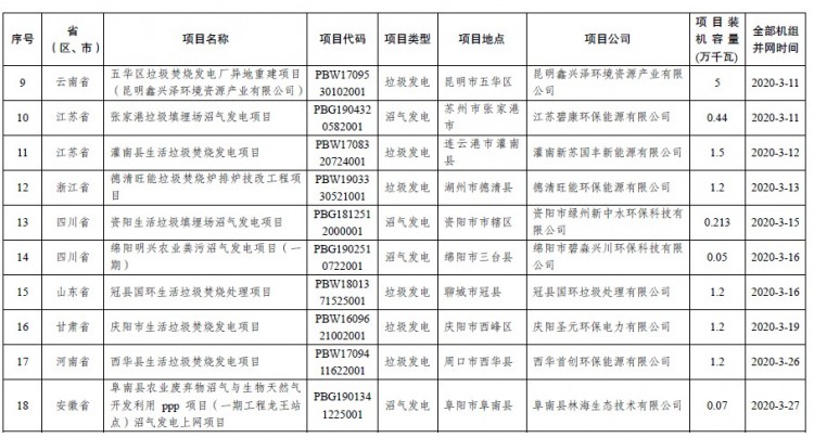 15亿！发改委、能源局公布2020年生物质发电中央补贴项目