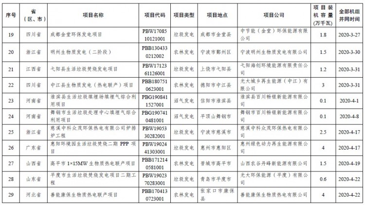 15亿！发改委、能源局公布2020年生物质发电中央补贴项目