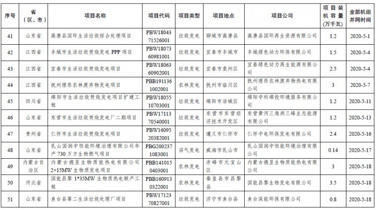 15亿！发改委、能源局公布2020年生物质发电中央补贴项目