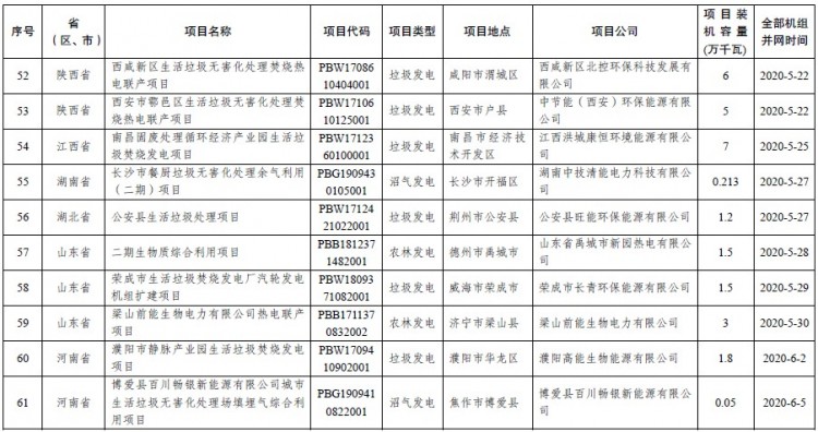 15亿！发改委、能源局公布2020年生物质发电中央补贴项目