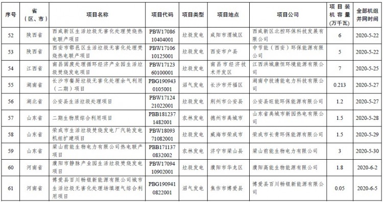 15亿！发改委、能源局公布2020年生物质发电中央补贴项目