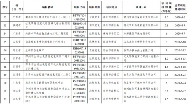 15亿！发改委、能源局公布2020年生物质发电中央补贴项目