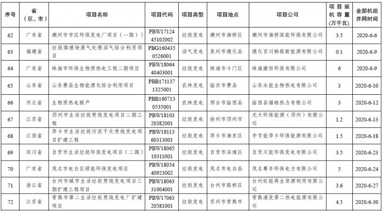 15亿！发改委、能源局公布2020年生物质发电中央补贴项目