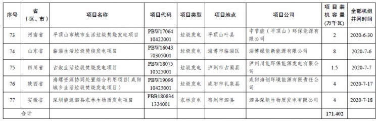 15亿！发改委、能源局公布2020年生物质发电中央补贴项目