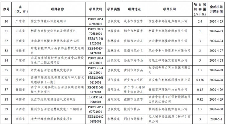 15亿！发改委、能源局公布2020年生物质发电中央补贴项目