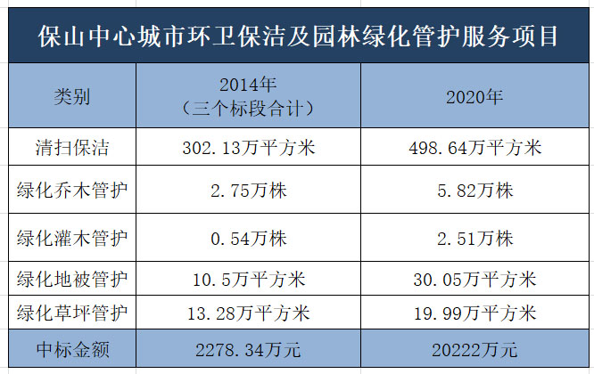 滨南城市环境中标云南保山50亿环卫项目