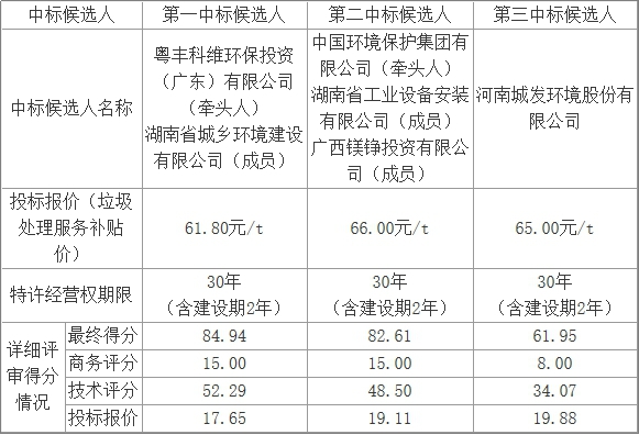 经历四次招标！粤丰科维环保牵头预中标常宁市垃圾焚烧项目2