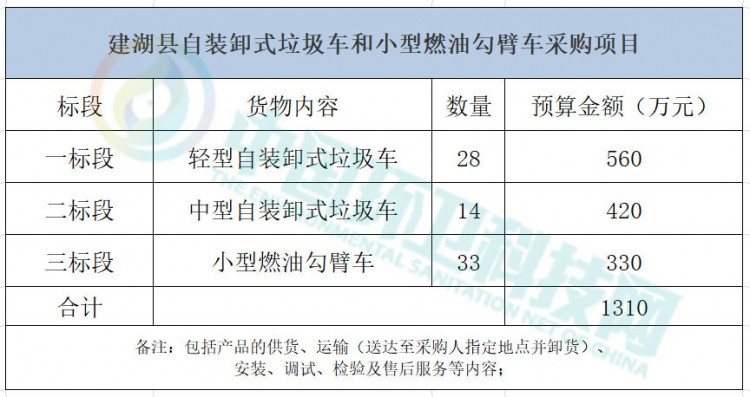 1310万！江苏省盐城市建湖县环卫设备采购项目招标