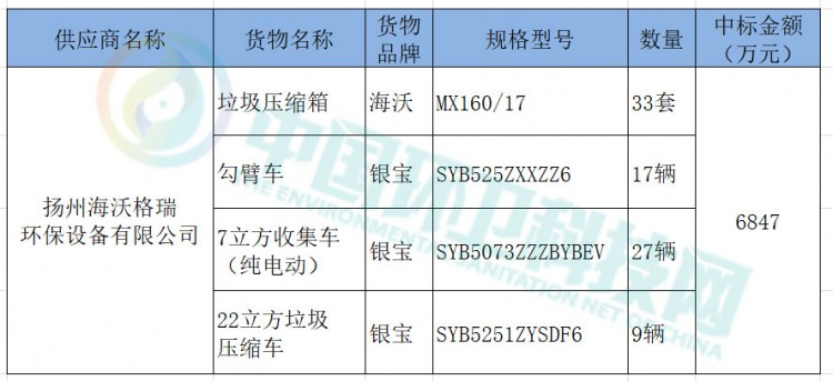 6847万！石家庄市新华区垃圾分类收集转运设备采购项目开标！