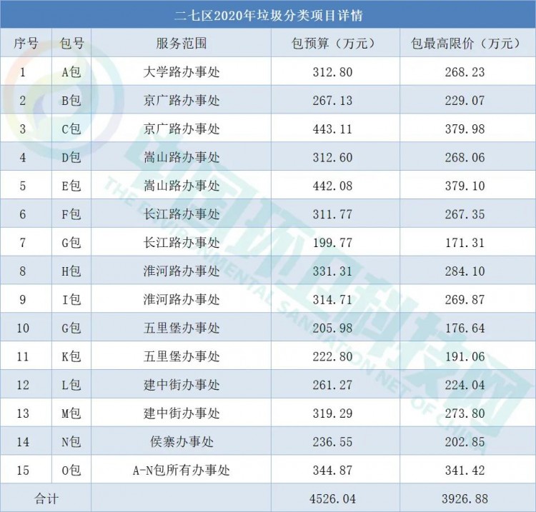 4526万、15包！郑州市二七区垃圾分类项目正在招标