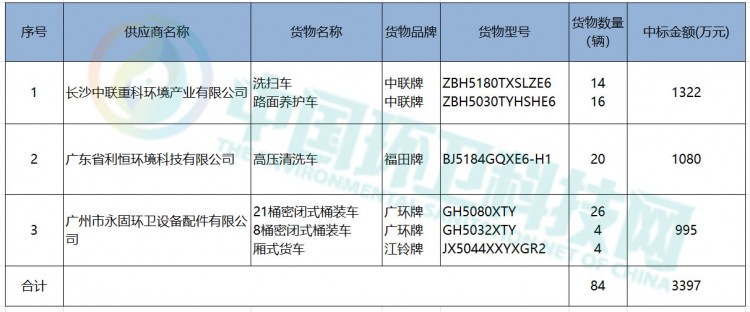 3397万！长沙中联等3家企业分享广东省清远市清城区环卫车采购项目