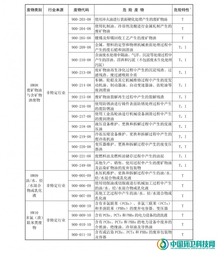 《国家危险废物名录（2021年版）》