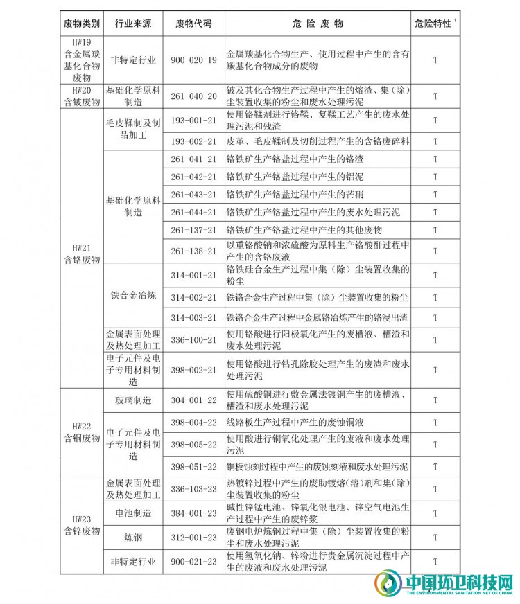 《国家危险废物名录（2021年版）》