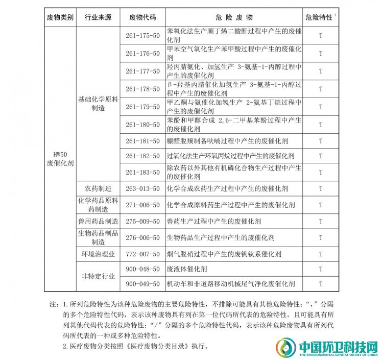 《国家危险废物名录（2021年版）》