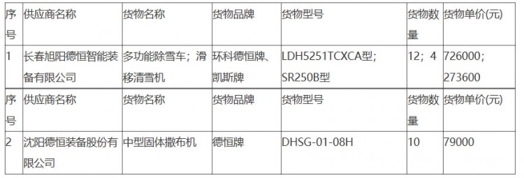 净月高新技术产业开发区城市管理局环卫设备采购项目中标结果