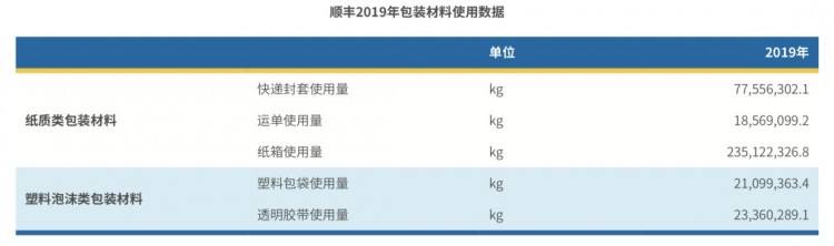 为了绿色包装，看快递企业如何&ldquo;各显神通&rdquo;