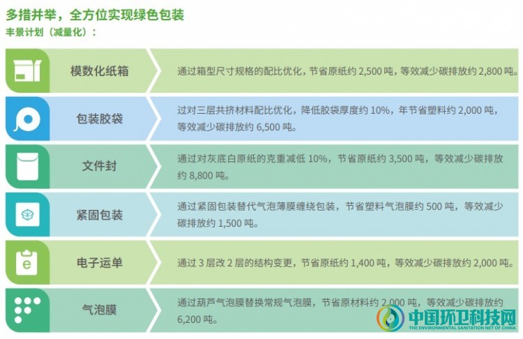 为了绿色包装，看快递企业如何&ldquo;各显神通&rdquo;