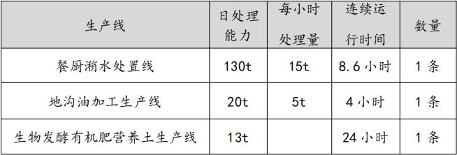 采用BOO模式！贵阳市乌当区餐厨废弃物收运处理项目开标