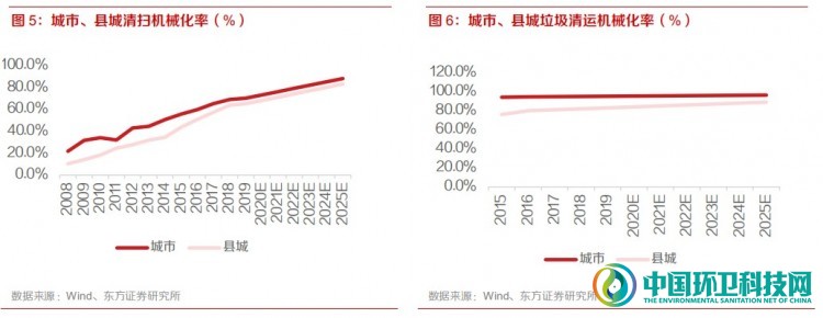 政策加速倾斜，新能源环卫车拐点已至！