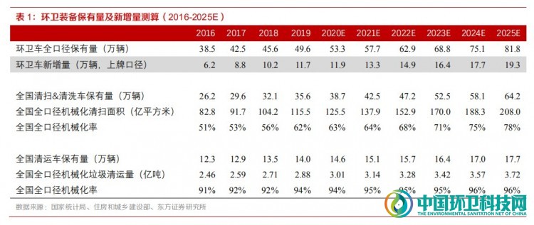 政策加速倾斜，新能源环卫车拐点已至！