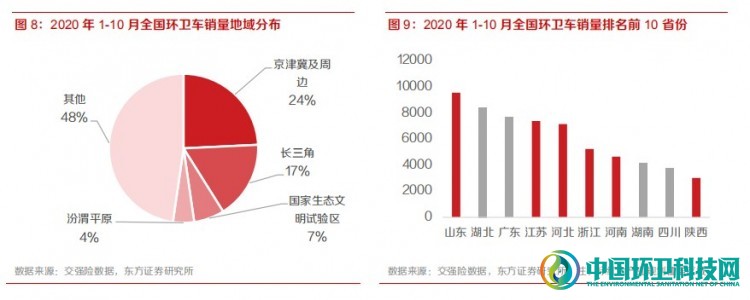 政策加速倾斜，新能源环卫车拐点已至！