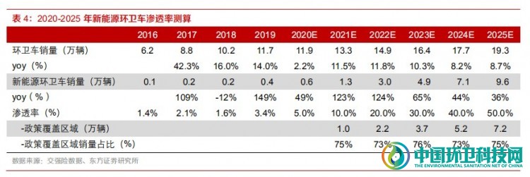 政策加速倾斜，新能源环卫车拐点已至！