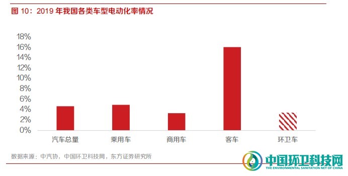 政策加速倾斜，新能源环卫车拐点已至！