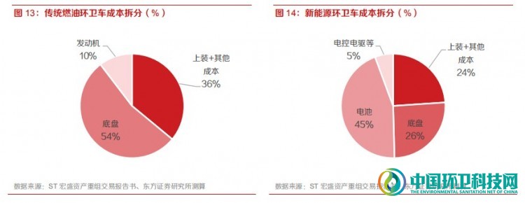 政策加速倾斜，新能源环卫车拐点已至！