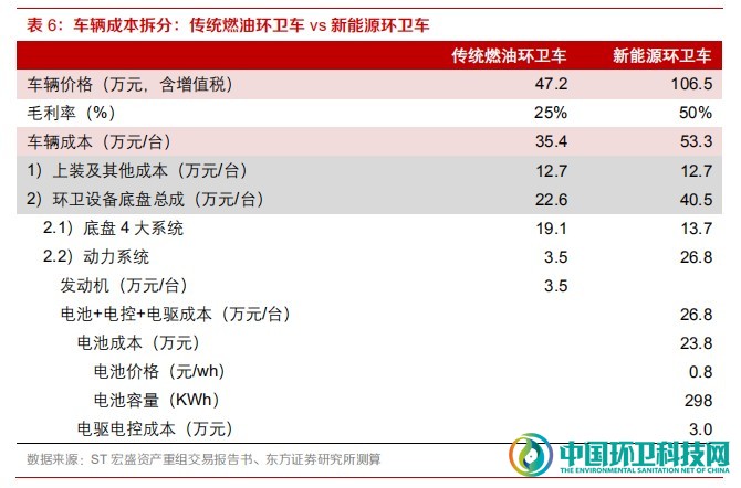 政策加速倾斜，新能源环卫车拐点已至！