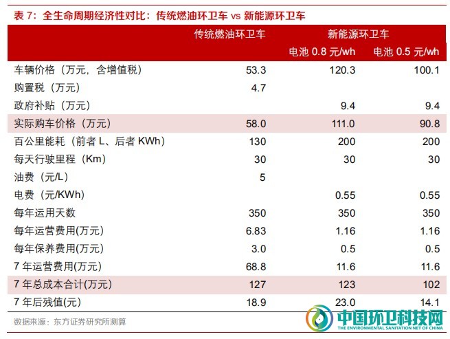 政策加速倾斜，新能源环卫车拐点已至！