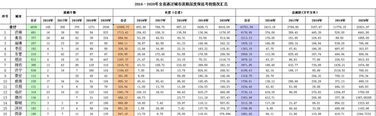 深度保洁达标道路面积全省第一！济南城市环卫水平再上新台阶