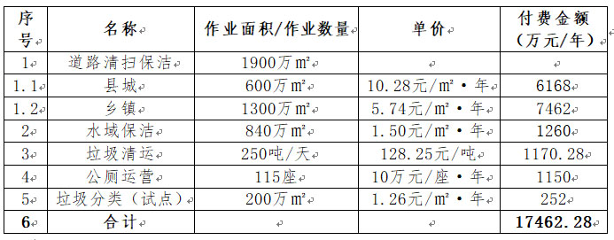 海南又有大动作！超26亿临高县环卫一体化PPP项目招标