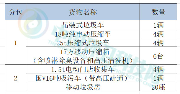 1856万元!甘肃省平凉市中心城区环卫设备采购项目(第四批)招标