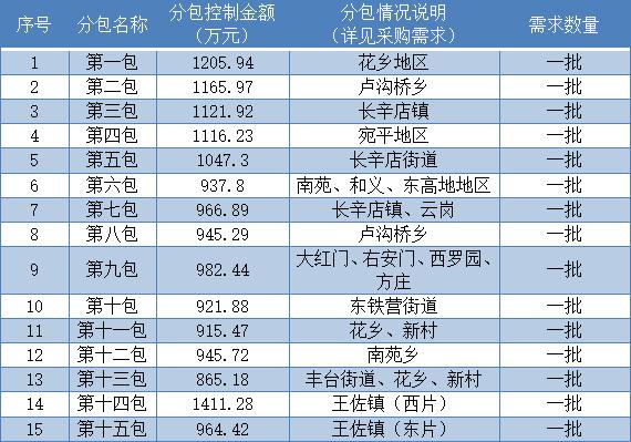 15包、1.55亿，北京市丰台区非环卫管理公厕管护项目公开招标！