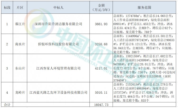 1.6亿！侨银环保等4家企业分享江西省赣州市南康区环卫市场化项目