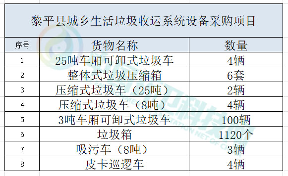 2997万！贵州省黎平县城乡生活垃圾收运系统设备采购项目招标