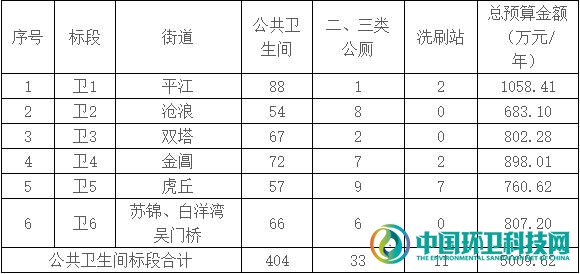 江苏省苏州市姑苏区公共卫生间（二、三类公厕、洗刷站）保洁管理项目招标公告