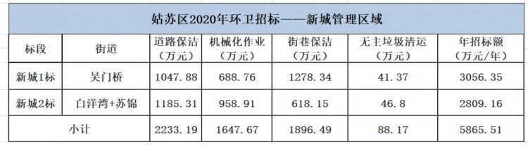  “碎片化”严重！苏州市姑苏区2.25亿环卫项目招标