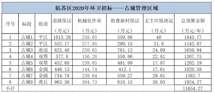  “碎片化”严重！苏州市姑苏区2.25亿环卫项目招标