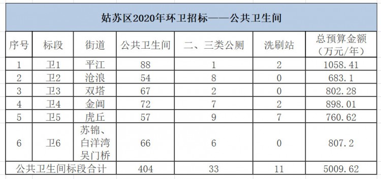  “碎片化”严重！苏州市姑苏区2.25亿环卫项目招标