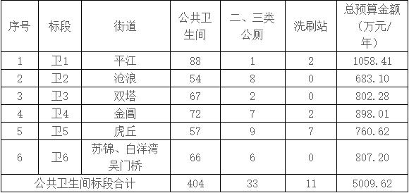 一年5009万！苏州市姑苏区发布公共卫生间保洁管理项目