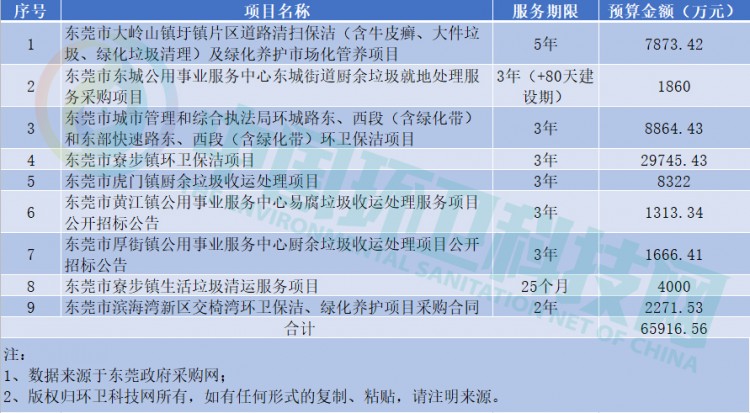 一个月九个项目6.59亿！东莞环卫市场爆发背后是什么？