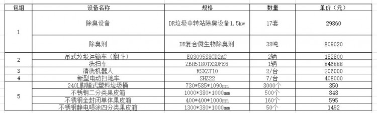 744万元湖南省衡阳市环卫项目中标结果出炉！含清洗机器人等纯电动设备