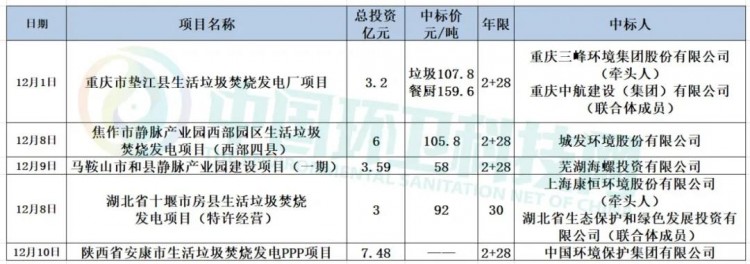 10天51亿！三峰、康恒、城发……谁能称霸垃圾焚烧年度榜单？