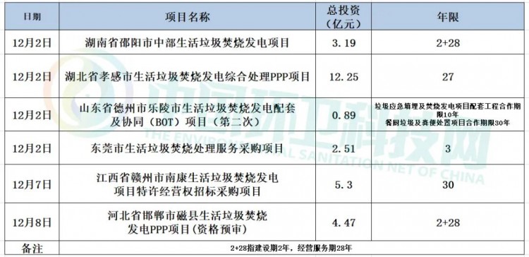 10天51亿！三峰、康恒、城发……谁能称霸垃圾焚烧年度榜单？